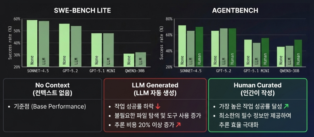 Are Repository-Level Context Files Helpful for Coding Agents? 논문 실험 결과 설명을 위해 AI 로 생성한 이미지입니다.